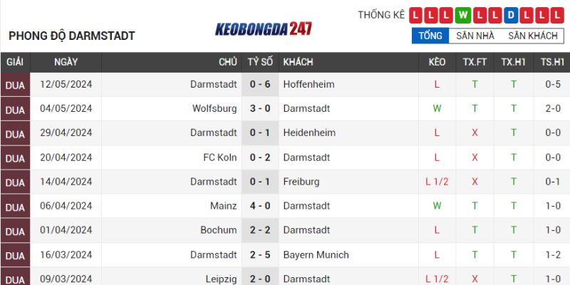 Soi kèo Borussia Dortmund vs Darmstadt, 20h30 ngày 18/5 - Bundesliga 8 Phong độ Darmstadt