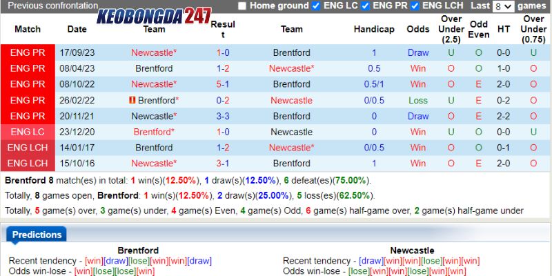 Soi kèo Brentford vs Newcastle United, 22h00 ngày 19/5 - EPL 9 Lịch sử chạm trán Brentford vs Newcastle United