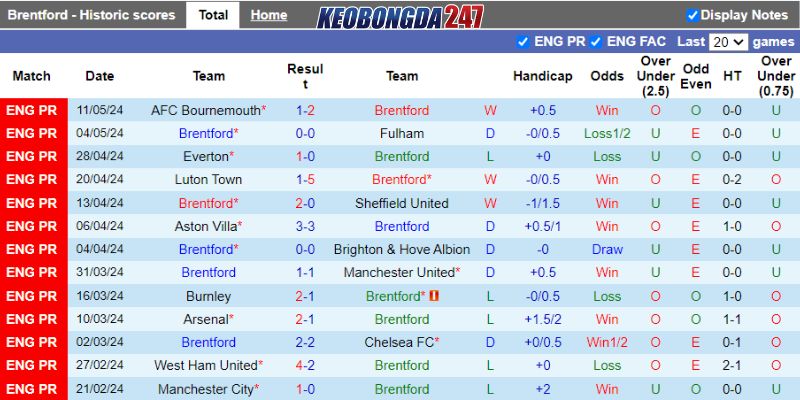 Soi kèo Brentford vs Newcastle United, 22h00 ngày 19/5 - EPL 7 Phong độ Brentford