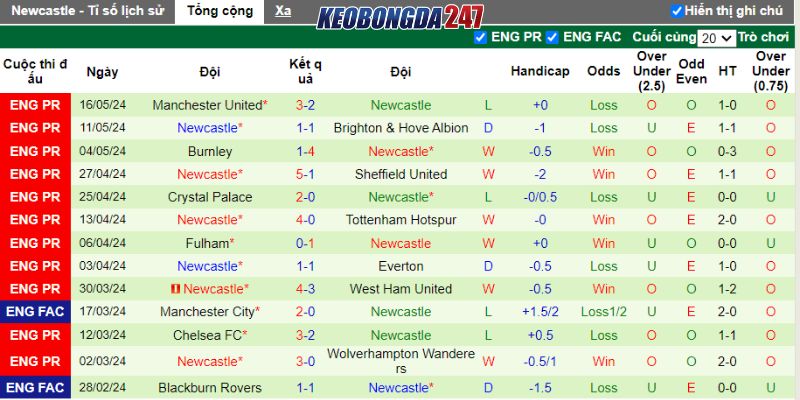 Soi kèo Brentford vs Newcastle United, 22h00 ngày 19/5 - EPL 8 Phong độ Newcastle United
