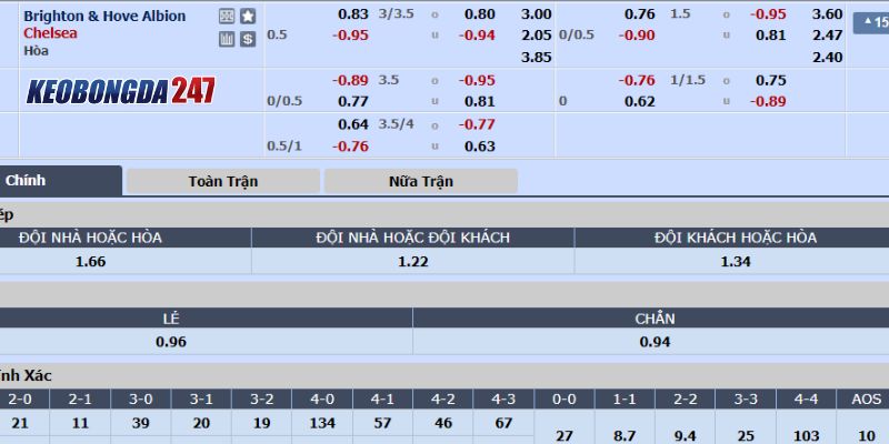 Soi kèo Brighton & Hove vs Chelsea, 01h45 ngày 16/5 - EPL 10 Bảng kèo Brighton & Hove vs Chelsea