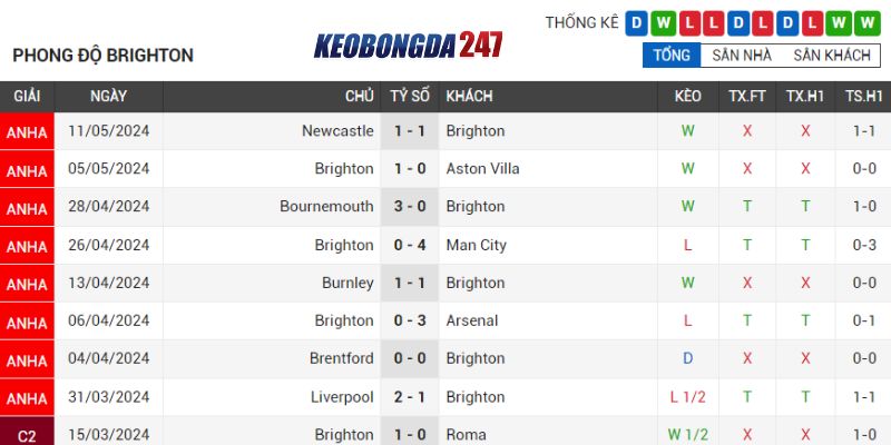 Soi kèo Brighton & Hove vs Chelsea, 01h45 ngày 16/5 - EPL 7 Phong độ Brighton