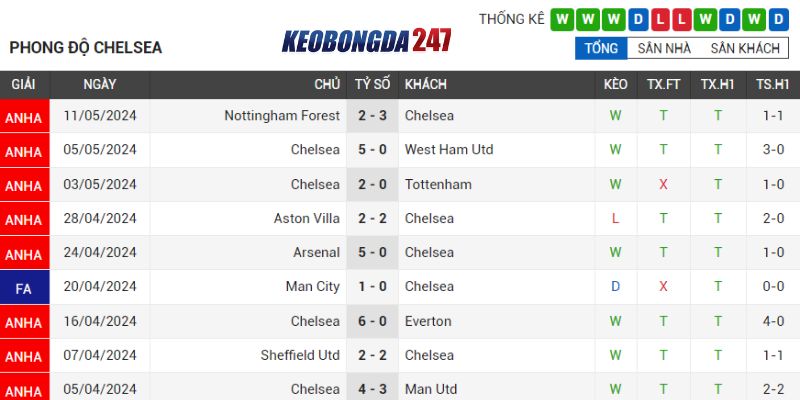 Soi kèo Brighton & Hove vs Chelsea, 01h45 ngày 16/5 - EPL 8 Phong độ Chelsea