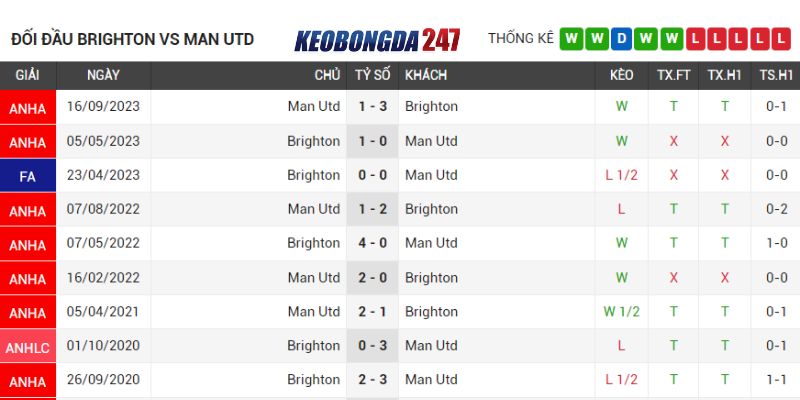 Soi kèo Brighton & Hove vs Manchester United, 22h00 ngày 19/5 - EPL 9 Lịch sử chạm trán Brighton & Hove vs Manchester United