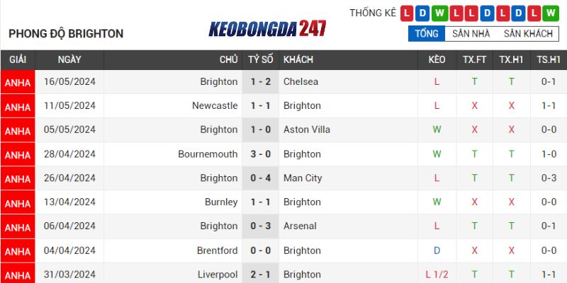 Soi kèo Brighton & Hove vs Manchester United, 22h00 ngày 19/5 - EPL 7 Phong độ Brighton & Hove