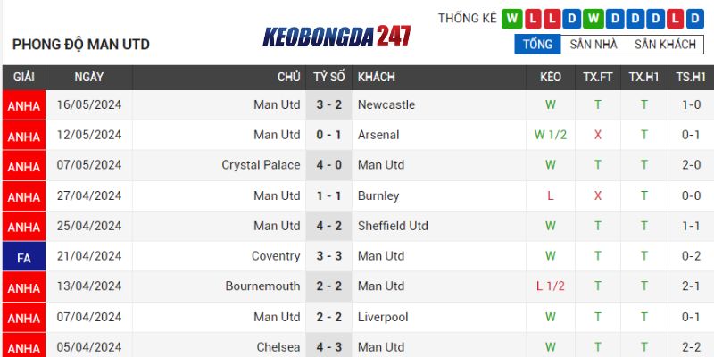 Soi kèo Brighton & Hove vs Manchester United, 22h00 ngày 19/5 - EPL 8 Phong độ Manchester United