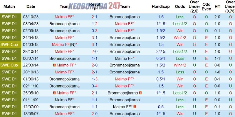 Soi kèo Brommapojkarna vs Malmo, 20h00 ngày 1/6 - VĐQG Thụy Điển 9 Thành tích đối đầu giữa Brommapojkarna vs Malmo