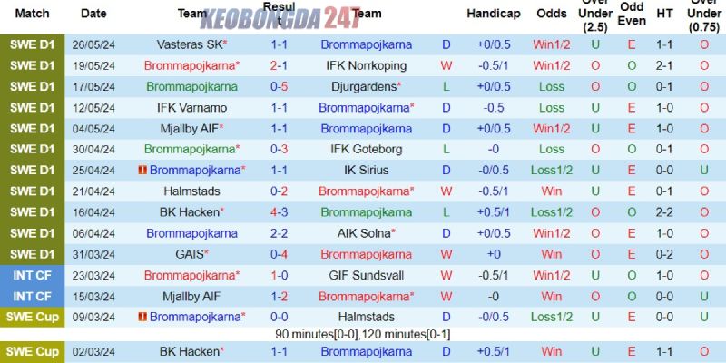 Soi kèo Brommapojkarna vs Malmo, 20h00 ngày 1/6 - VĐQG Thụy Điển 7 Thành tích từ đầu mùa của Brommapojkarna