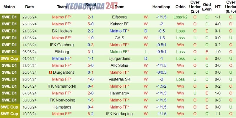 Soi kèo Brommapojkarna vs Malmo, 20h00 ngày 1/6 - VĐQG Thụy Điển 8 Thành tích rực rỡ bên phía Malmo