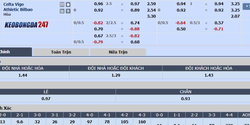 Soi kèo Celta Vigo vs Athletic Bilbao, 03h00 ngày 16/5 - La Liga 10 Bảng kèo Celta Vigo vs Athletic Bilbao