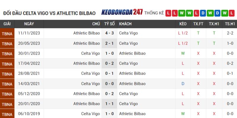 Soi kèo Celta Vigo vs Athletic Bilbao, 03h00 ngày 16/5 - La Liga 9 Lịch sử chạm trán Celta Vigo vs Athletic Bilbao