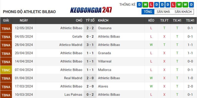 Soi kèo Celta Vigo vs Athletic Bilbao, 03h00 ngày 16/5 - La Liga 8 Phong độ Athletic Bilbao