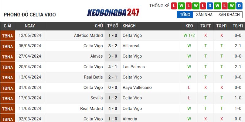 Soi kèo Celta Vigo vs Athletic Bilbao, 03h00 ngày 16/5 - La Liga 7 Phong độ Celta Vigo
