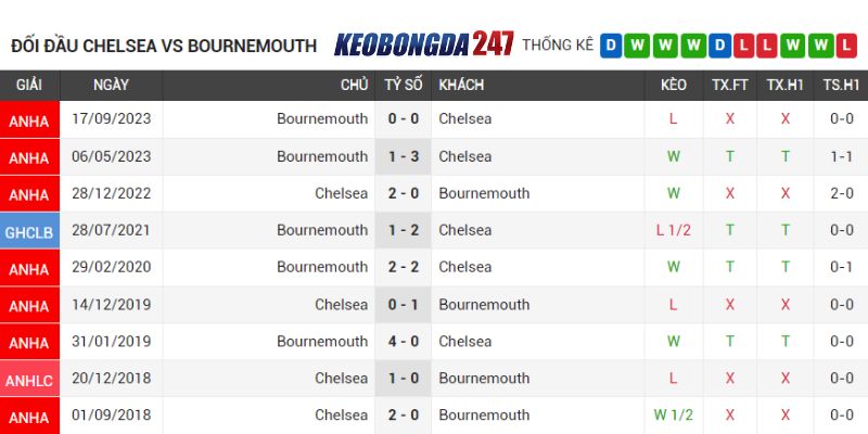 Soi kèo Chelsea vs AFC Bournemouth, 22h00 ngày 19/5 - EPL 9 Lịch sử chạm trán Chelsea vs AFC Bournemouth