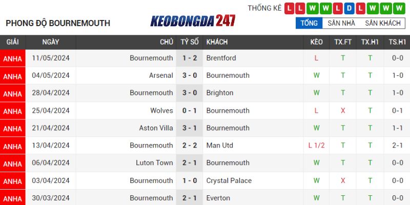 Soi kèo Chelsea vs AFC Bournemouth, 22h00 ngày 19/5 - EPL 8 Phong độ AFC Bournemouth
