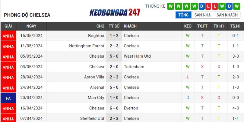 Soi kèo Chelsea vs AFC Bournemouth, 22h00 ngày 19/5 - EPL 7 Phong độ Chelsea