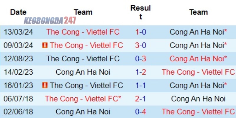 Soi kèo Công An Hà Nội vs Thể Công Viettel 19h15 ngày 26/5 - V.League 8 Thành tích đối đầu Công An Hà Nội vs Thể Công Viettel