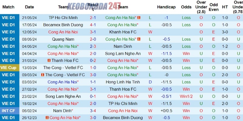 Soi kèo Công An Hà Nội vs Thể Công Viettel 19h15 ngày 26/5 - V.League 6 Thành tích nghèo nàn gần đây của Công An Hà Nội