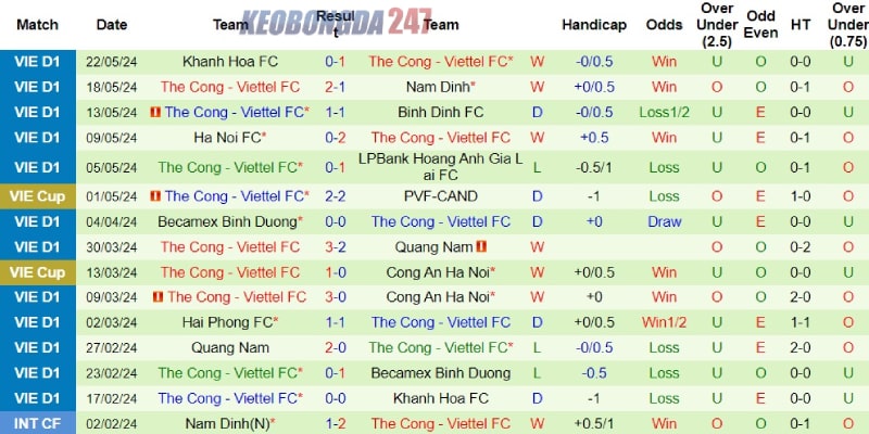 Soi kèo Công An Hà Nội vs Thể Công Viettel 19h15 ngày 26/5 - V.League 7 Phong độ tích cực bên phía Thể Công Viettel