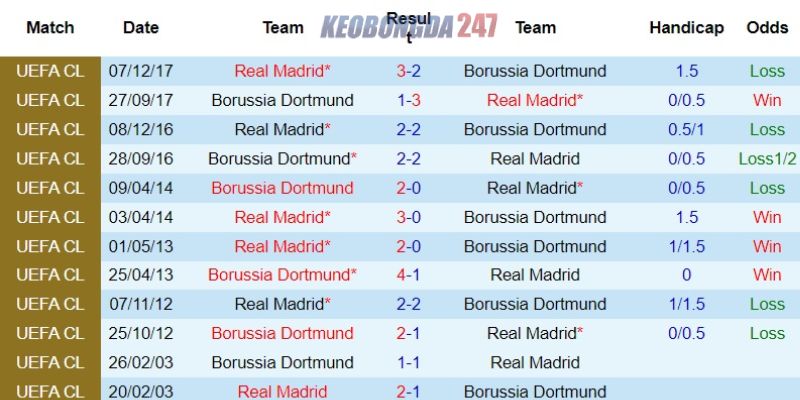 Soi kèo Dortmund vs Real Madrid, 02h00 ngày 2/6 - Chung kết Champions League 9 Thành tích đối đầu giữa Dortmund vs Real Madrid