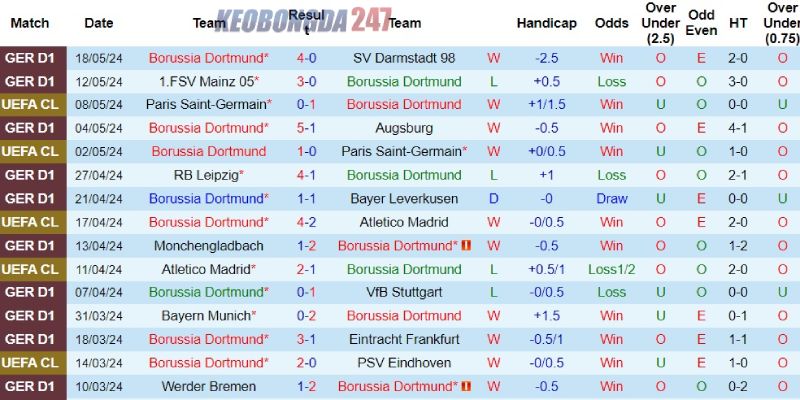 Soi kèo Dortmund vs Real Madrid, 02h00 ngày 2/6 - Chung kết Champions League 7 Phong độ bên phía Dortmund