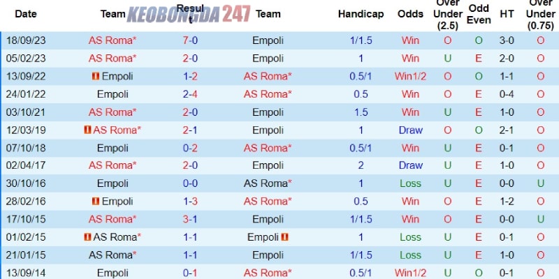 Soi kèo Empoli vs Roma 01h45 ngày 27/5 - Serie A 9 Roma áp đảo về đối đầu trước Empoli