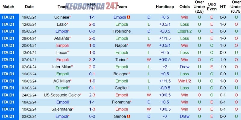 Soi kèo Empoli vs Roma 01h45 ngày 27/5 - Serie A 7 Phong độ của đội bóng Empoli