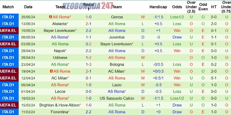 Soi kèo Empoli vs Roma 01h45 ngày 27/5 - Serie A 8 Phong độ bên phía Roma
