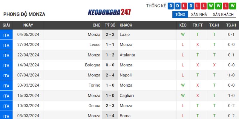 Soi kèo Fiorentina vs Monza, 01h45 ngày 14/05 - Serie A 9 Lịch sử chạm trán Fiorentina vs Monza