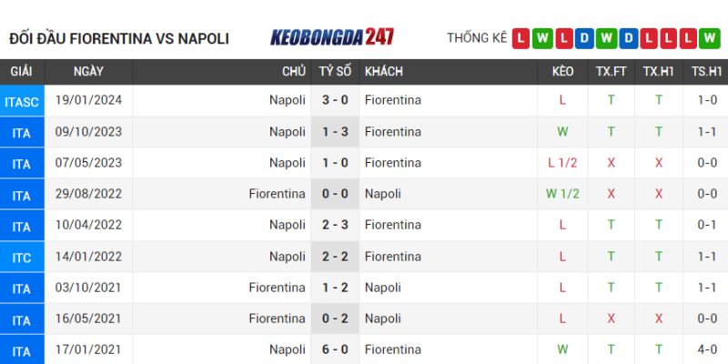 Soi kèo Fiorentina vs SSC Napoli, 01h45 ngày 18/5 - Serie A 9 Lịch sử chạm trán Fiorentina vs SSC Napoli