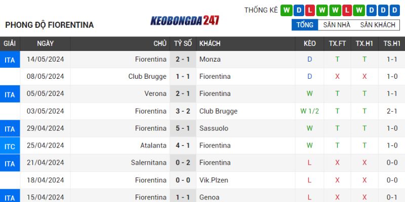 Soi kèo Fiorentina vs SSC Napoli, 01h45 ngày 18/5 - Serie A 7 Phong độ Fiorentina