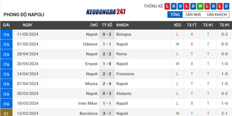 Soi kèo Fiorentina vs SSC Napoli, 01h45 ngày 18/5 - Serie A 8 Phong độ SSC Napoli