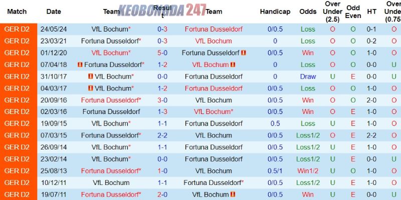 Soi kèo Fortuna Dusseldorf vs Bochum, 01h30 ngày 28/5 - Play-off Bundesliga 9 Thành tích đối đầu cặp đấu Fortuna Dusseldorf vs Bochum
