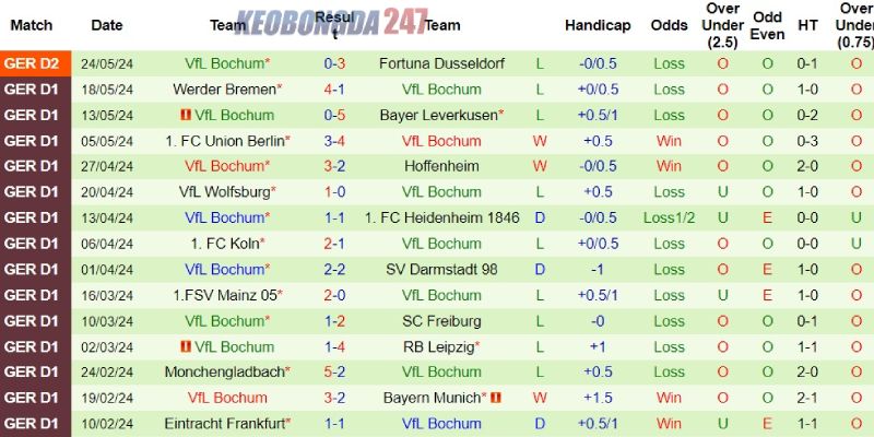 Soi kèo Fortuna Dusseldorf vs Bochum, 01h30 ngày 28/5 - Play-off Bundesliga 8 Phong độ nghèo nàn bên phía Bochum