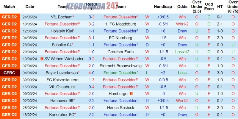 Soi kèo Fortuna Dusseldorf vs Bochum, 01h30 ngày 28/5 - Play-off Bundesliga 7 Fortuna Dusseldorf đang có phong độ cao
