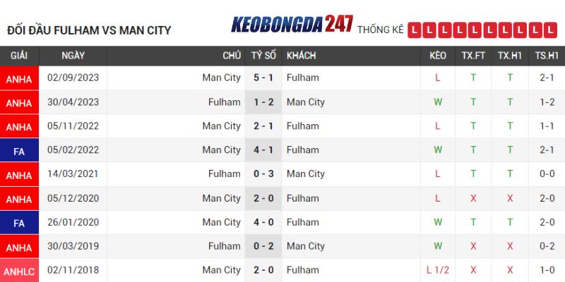 Soi kèo Fulham vs Manchester City, 18h30 ngày 11/5 - Vòng 37 EPL 9 Lịch sử chạm trán Fulham vs MC