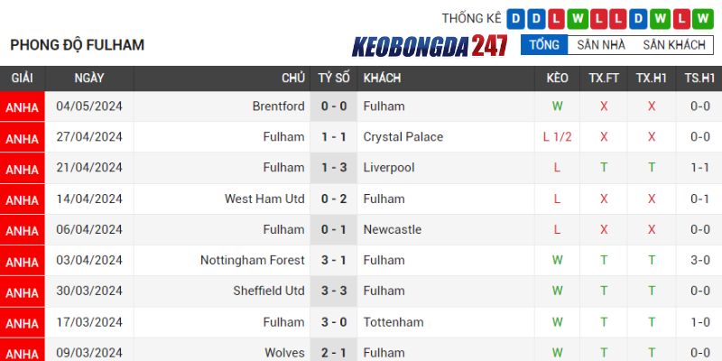 Soi kèo Fulham vs Manchester City, 18h30 ngày 11/5 - Vòng 37 EPL 7 Phong độ Fulham