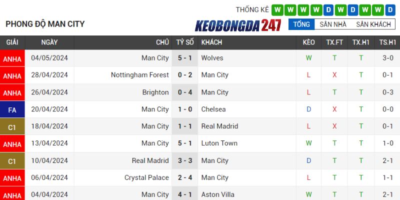 Soi kèo Fulham vs Manchester City, 18h30 ngày 11/5 - Vòng 37 EPL 8 Phong độ Manchester City
