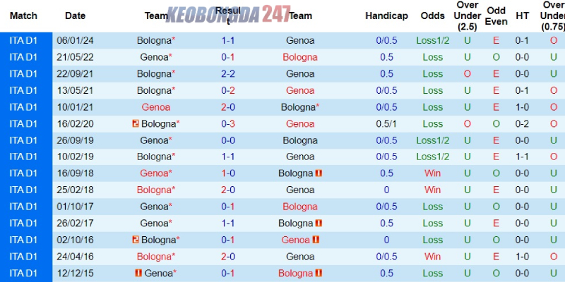 Soi kèo Genoa vs Bologna, 01h45 ngày 25/5 - Serie A 9 Thành tích đối đầu Genoa vs Bologna