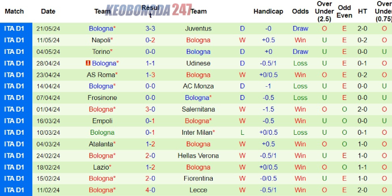 Soi kèo Genoa vs Bologna, 01h45 ngày 25/5 - Serie A 8 Phong độ gần đây của Bologna