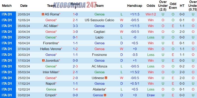 Soi kèo Genoa vs Bologna, 01h45 ngày 25/5 - Serie A 7 Phong độ của câu lạc bộ Genoa