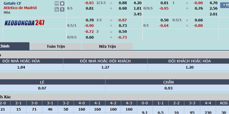 Soi kèo Getafe vs Atletico Madrid, 03h00 ngày 16/5 - La Liga 10 Bảng kèo Getafe vs Atletico Madrid