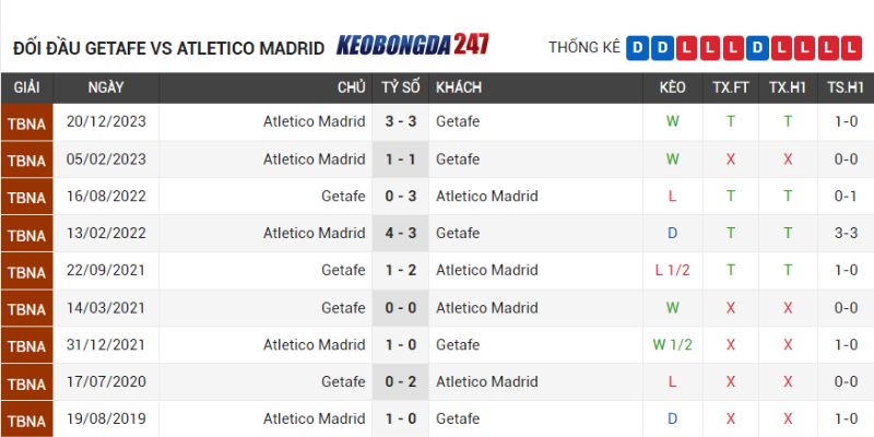 Soi kèo Getafe vs Atletico Madrid, 03h00 ngày 16/5 - La Liga 9 Lịch sử chạm trán Getafe vs Atletico Madrid