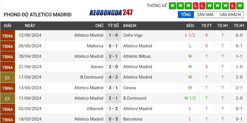 Soi kèo Getafe vs Atletico Madrid, 03h00 ngày 16/5 - La Liga 8 Phong độ Atletico Madrid