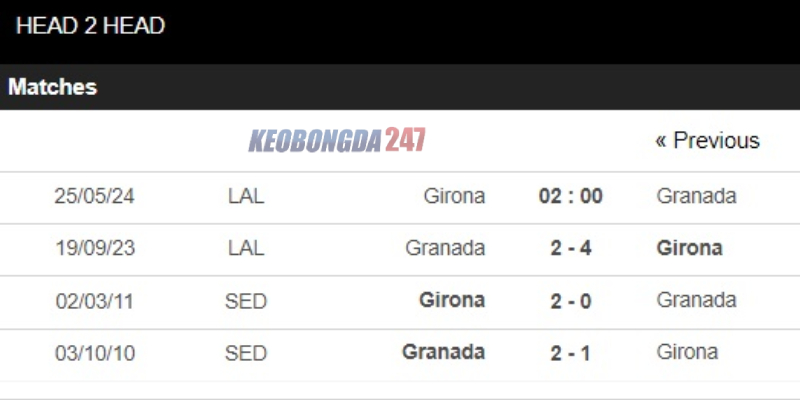 Soi kèo Girona vs Granada, 02h00 ngày 25/5 - La Liga 9 Thành tích đối đầu Girona vs Granada