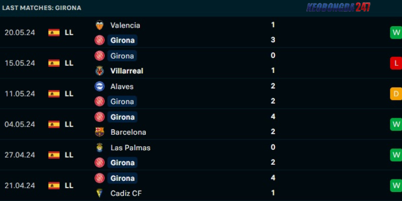 Soi kèo Girona vs Granada, 02h00 ngày 25/5 - La Liga 7 Phong độ của đội bóng Girona