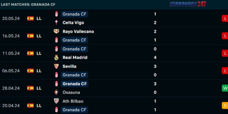 Soi kèo Girona vs Granada, 02h00 ngày 25/5 - La Liga 8 Granada đang có phong độ tệ
