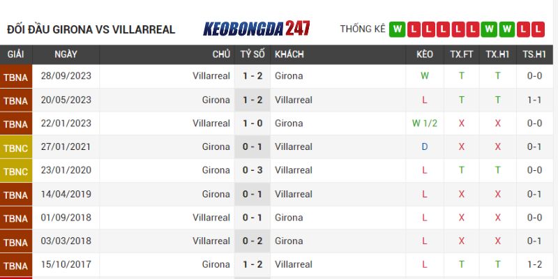 Soi kèo Girona vs Villarreal, 03h00 ngày 15/5 - La Liga 9 Lịch sử chạm trán Girona vs Villarreal