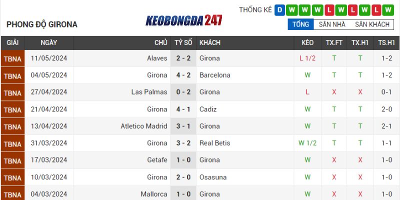 Soi kèo Girona vs Villarreal, 03h00 ngày 15/5 - La Liga 7 Phong độ Girona