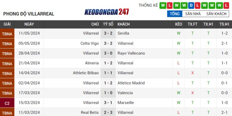 Soi kèo Girona vs Villarreal, 03h00 ngày 15/5 - La Liga 8 Phong độ Villarreal
